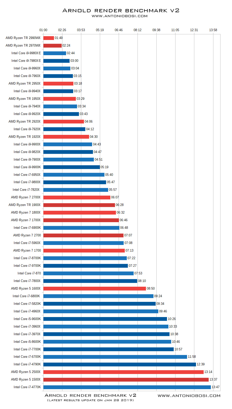 Arnold Render Cpu Speed Benchmark Download Maya