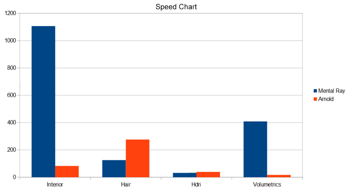 Arnold vs Mental ray speed chart 01
