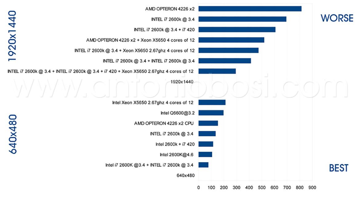 Maya mental ray benchmark scores