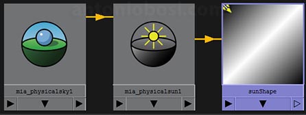 Mental Ray Physical Sun in Maya node chain