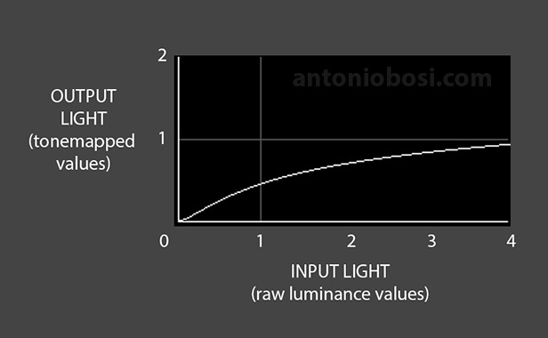 Mental Ray tonemap response curve