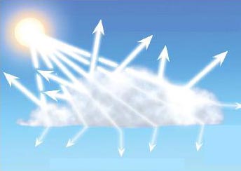 Sky light scattering scheme