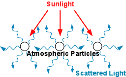 Sky light scattering in atmosphere scheme 