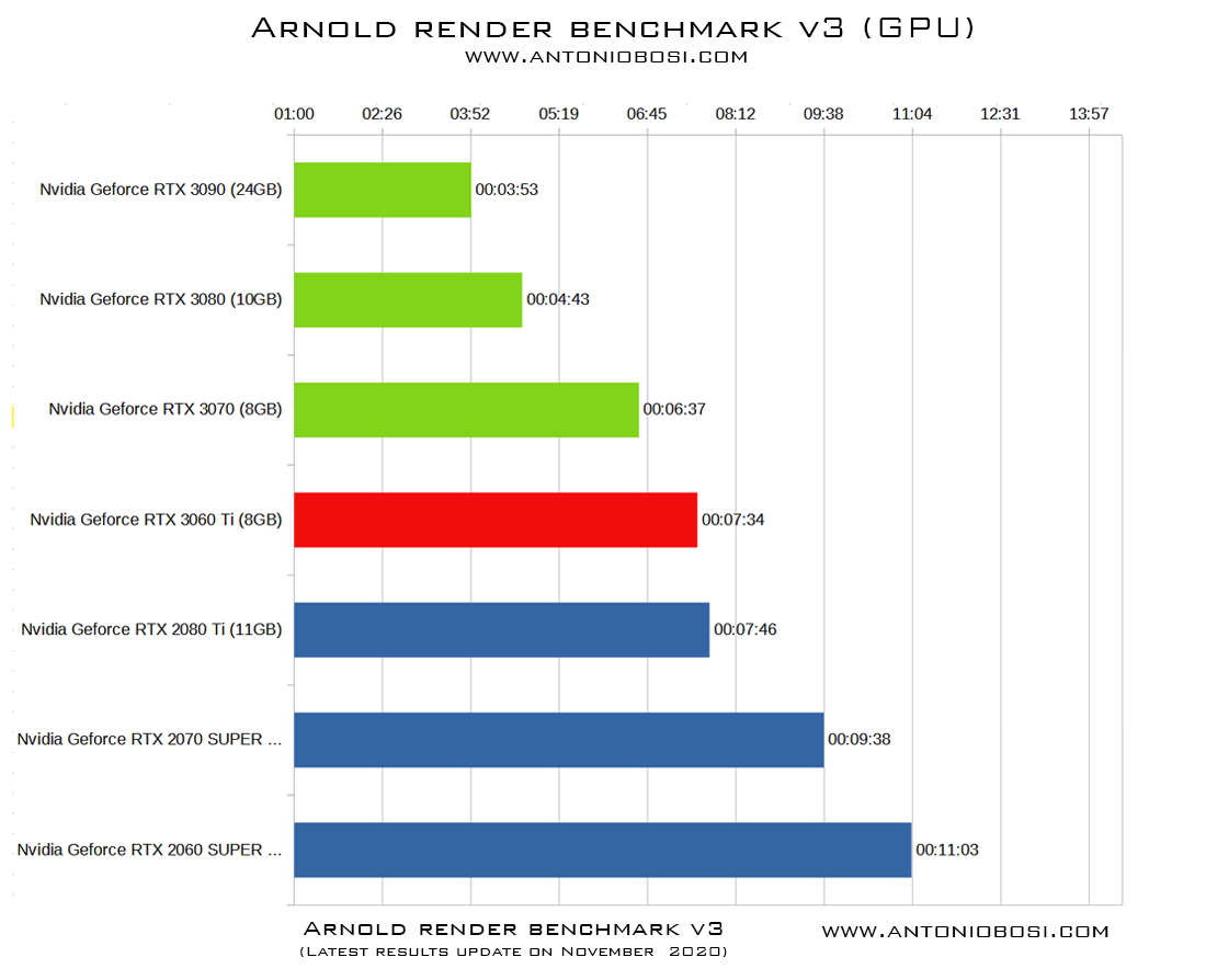 Geforce RTX 3060 ti, 3070, 3080 & 3090 Arnold Render Speed