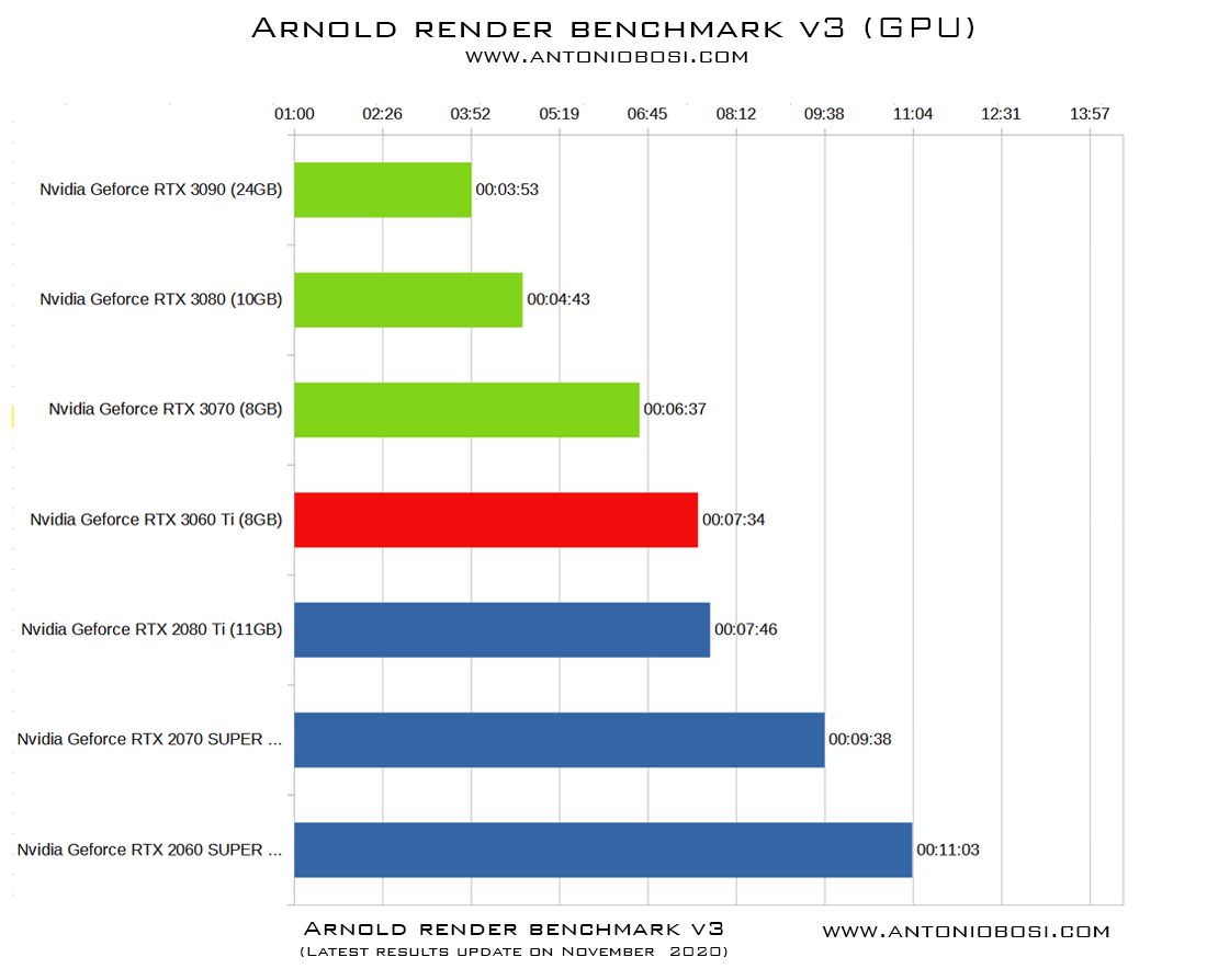 3060 Ti 3070. RTX 3060 ti vs 3070. RTX 3060ti vs 3070ti. RTX 3070 Benchmark. 3070 видеокарта сравнение