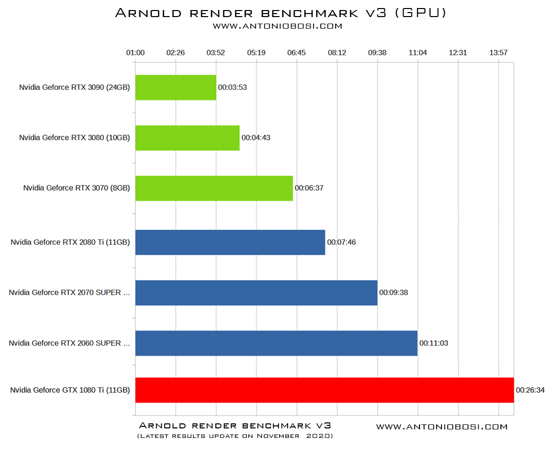 Arnold Render Speed GPU Benchmark Maya